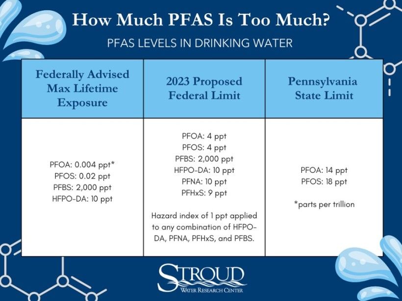Chart showing recommended limits of PFAS levels in drinking water