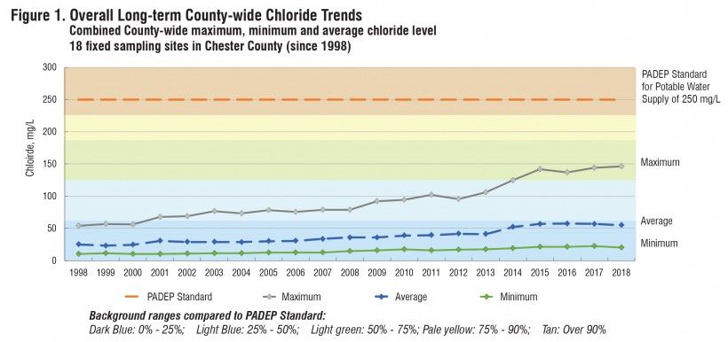 Figure 1 [Source: "Chester County Water Quality Summary: Chloride and Specific Conductance", Chester County Water Resources Authority, May 2019]