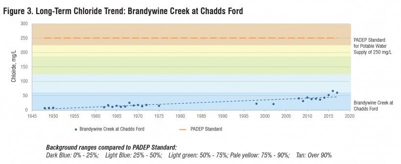 Figure 3 [Source: "Chester County Water Quality Summary: Chloride and Specific Conductance", Chester County Water Resources Authority, May 2019]