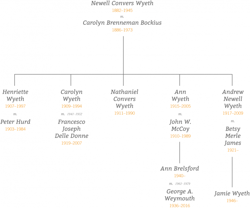 Wyeth family tree